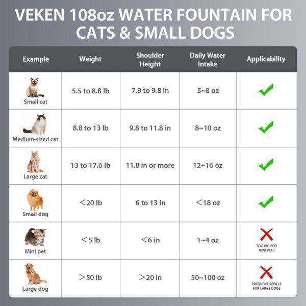 Veken Innovation Award Winner Stainless Steel Cat Water Fountain, 108oz/3.2L Automatic Pet Fountain Dog Water Dispenser with 3 Replacement Filters & Silicone Mat, Gifts for Cats, Dogs (Silver)